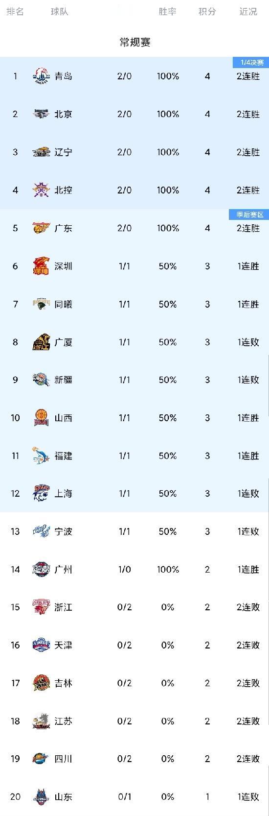 CBA最新消息:广东连续两场险胜，同曦击败上海。广东101-98浙江。广东队一