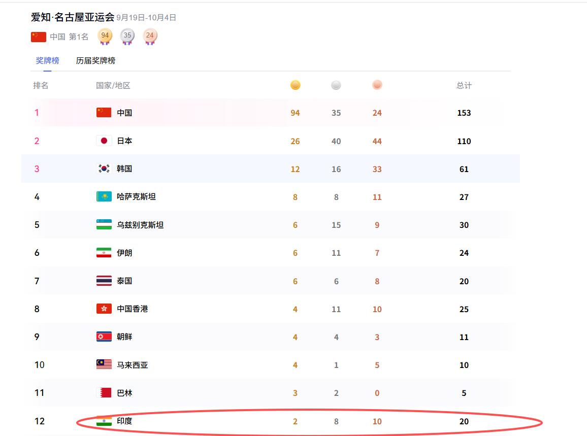 14亿人就拿2块金牌，这成绩把脸都丢光了！9月25日第六个比赛日结束后的奖牌
