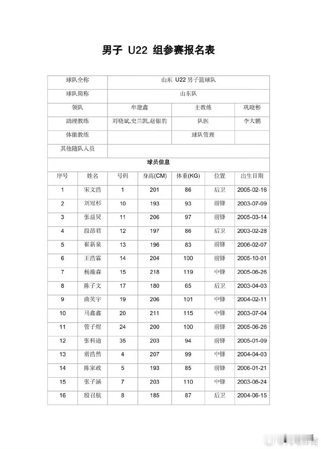 备受山东球迷关注的山东U22男篮正式亮相，山东男篮名宿巩晓彬亲自挂帅，不过两名主