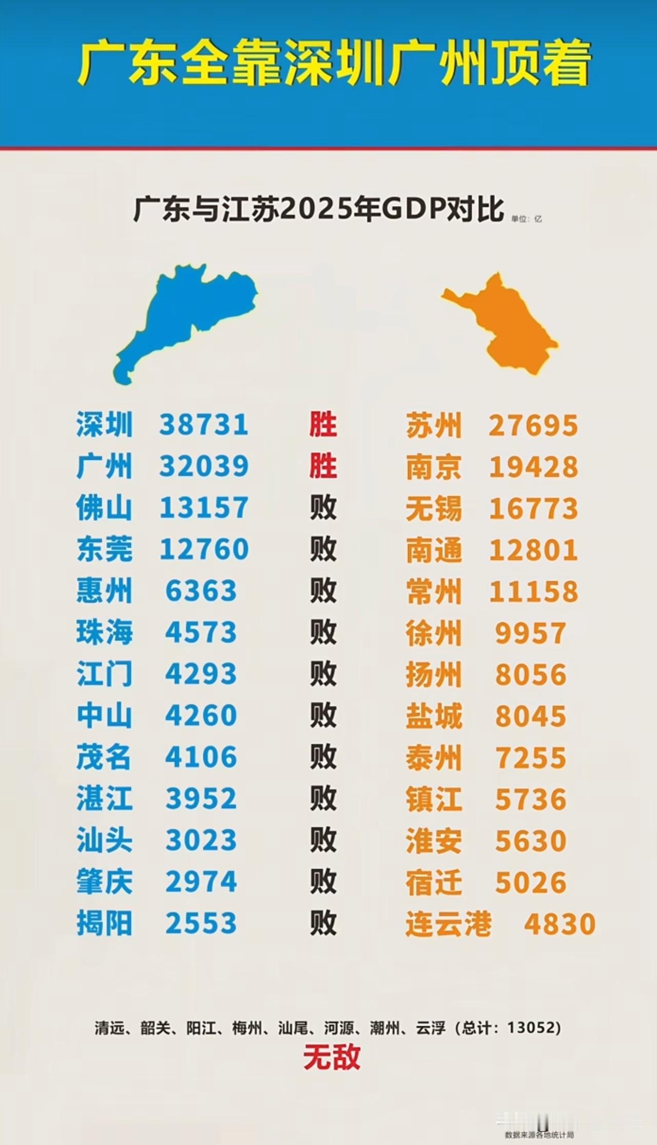 广东的“王座”还稳吗？江苏正在身后步步紧逼！新鲜出炉的2025年经济数据显示