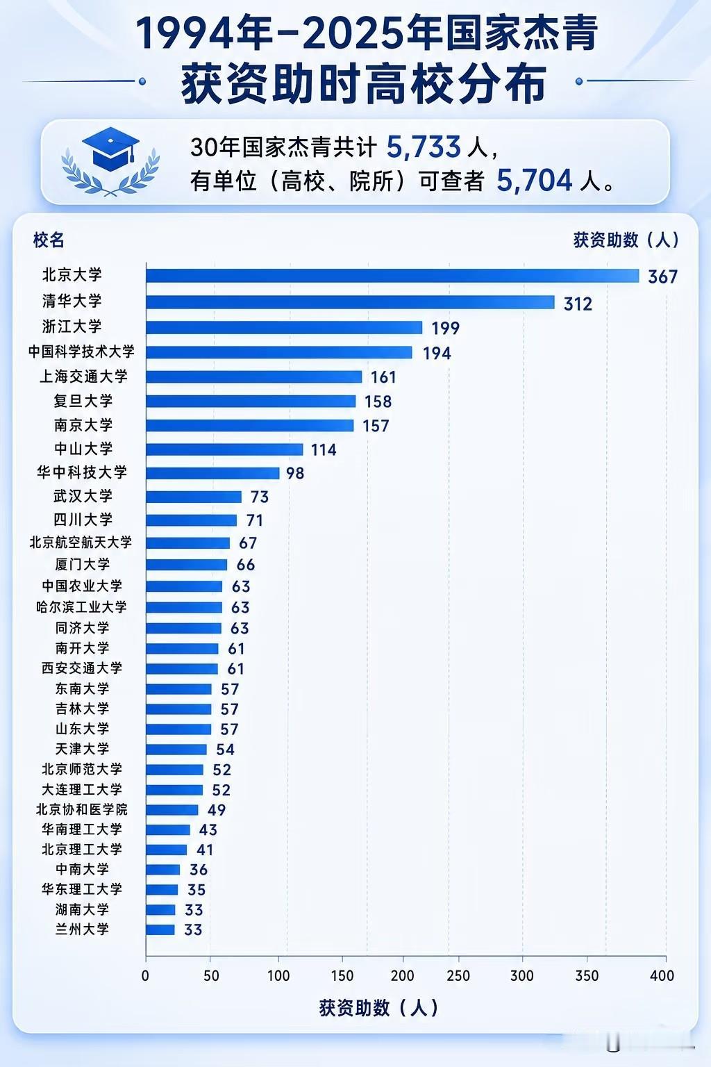 “耿同学讲故事”打假多位杰青院长，将学术圈“杰青”现象暴露。看一看30年杰青数据