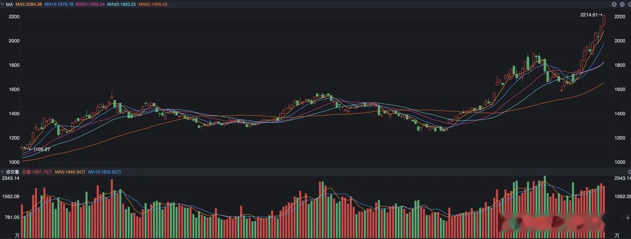 科技板块如今已经成了A股的定海神针，大量的资金都在盯着科技股的动向，除了指数之外