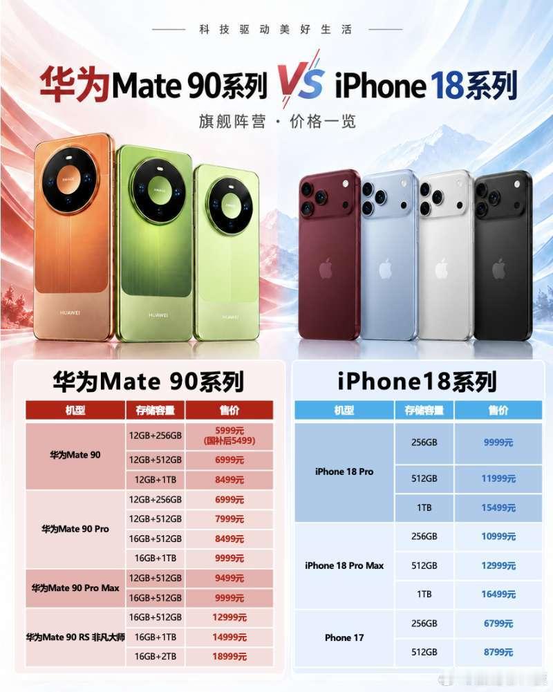 标准版旗舰里Mate90是真能打256G国补到手5499，512G也就6999，比iPhone17便