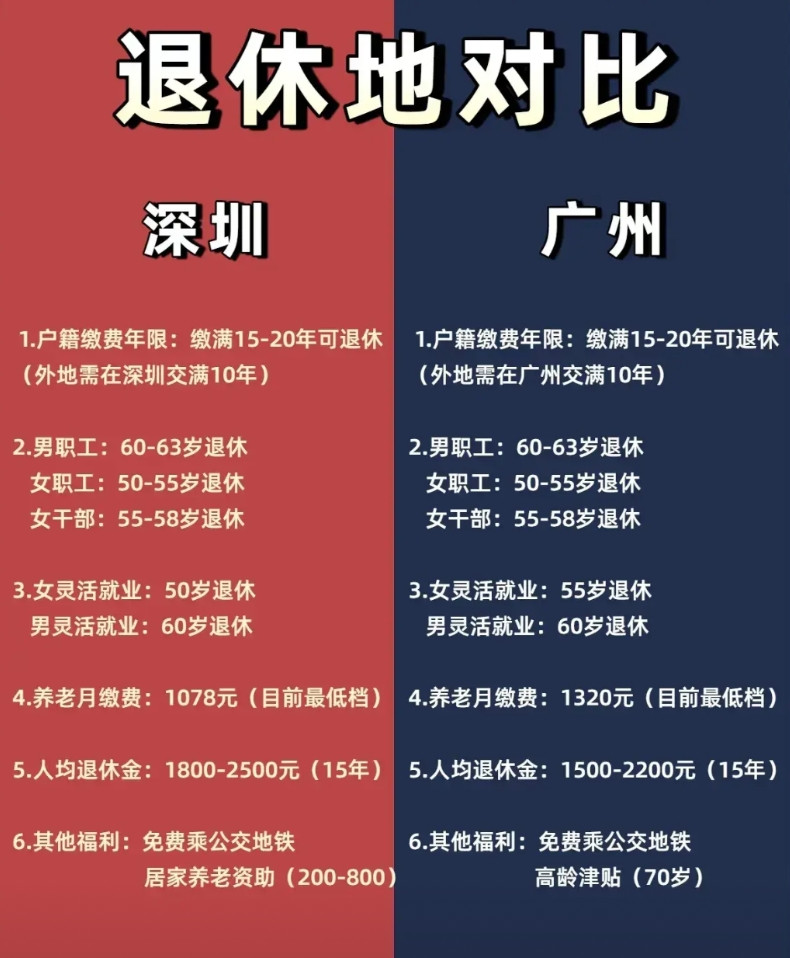 广州和深圳的退休情况有不少差别。就养老金来说，差距还挺明显。有个例子，一位男性劳