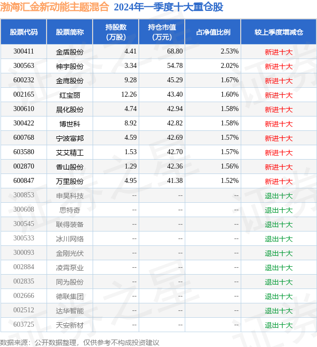 第 4 个：威尼斯欢乐娱人城：6月27日艾艾精工跌590%, 渤海汇金新动能主题混合基金重仓该股