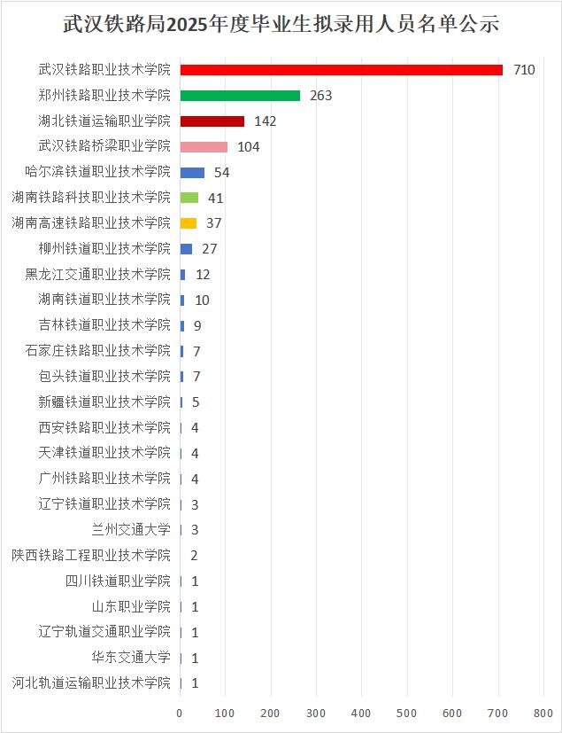 如今专科也很香，毕业就有定向工作在等着以武汉铁路局2025年招聘人员为例，武