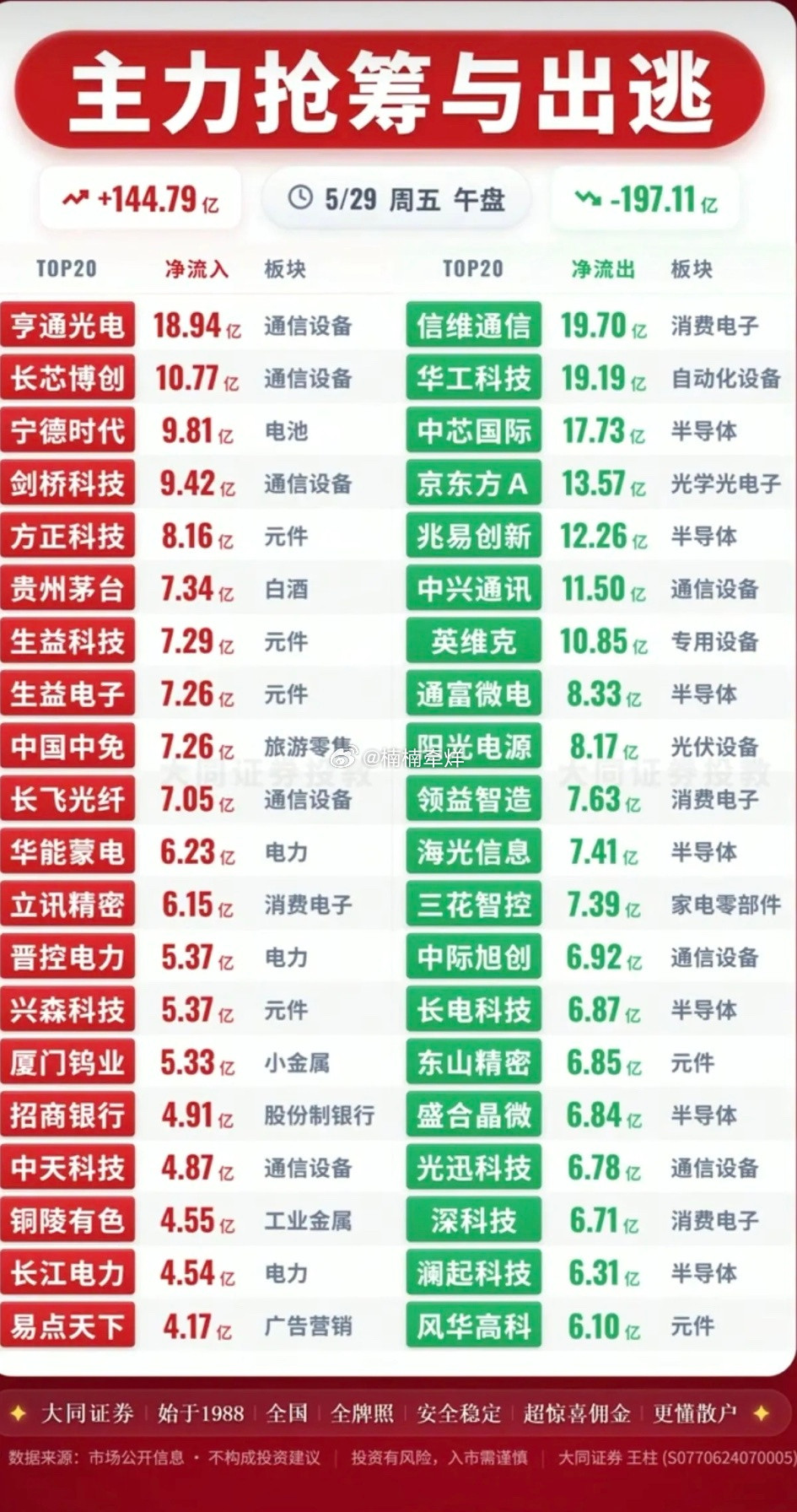 5.29周五主力大资金资金流向监测TOP20！资金抢筹：零售、电力、医美