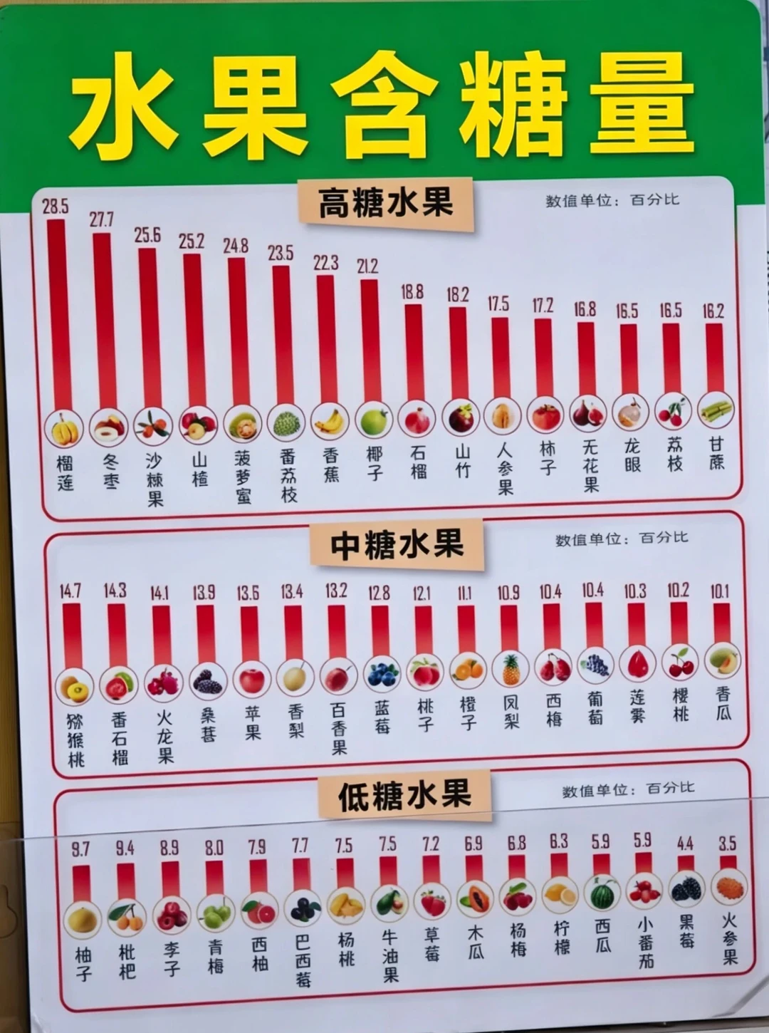西瓜果糖含量不高，但架不住单次吃得更多😂