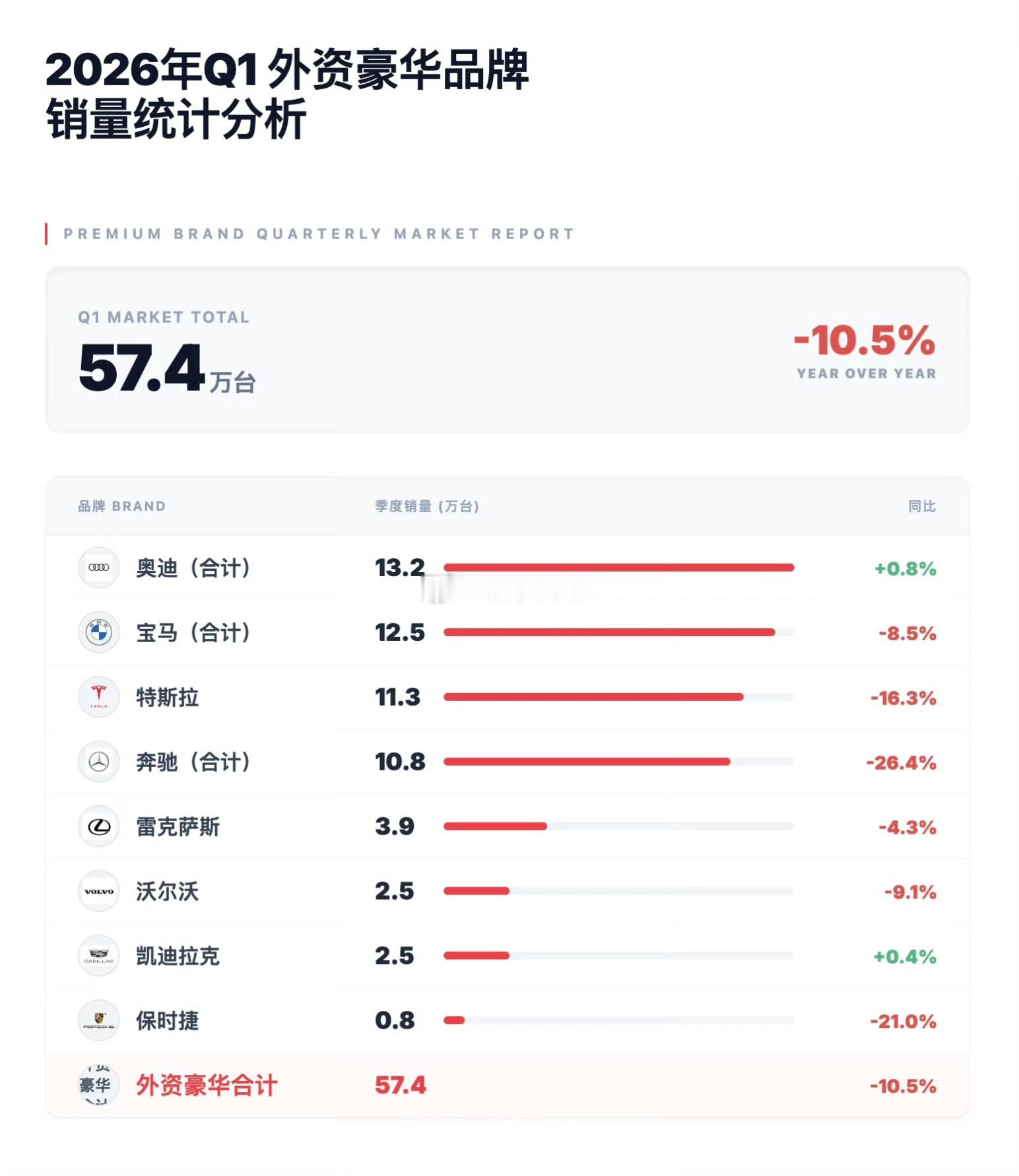 26年第一季度传统豪华品牌终端表现：1、奥迪品牌（含上汽奥迪）：13.2万辆，同