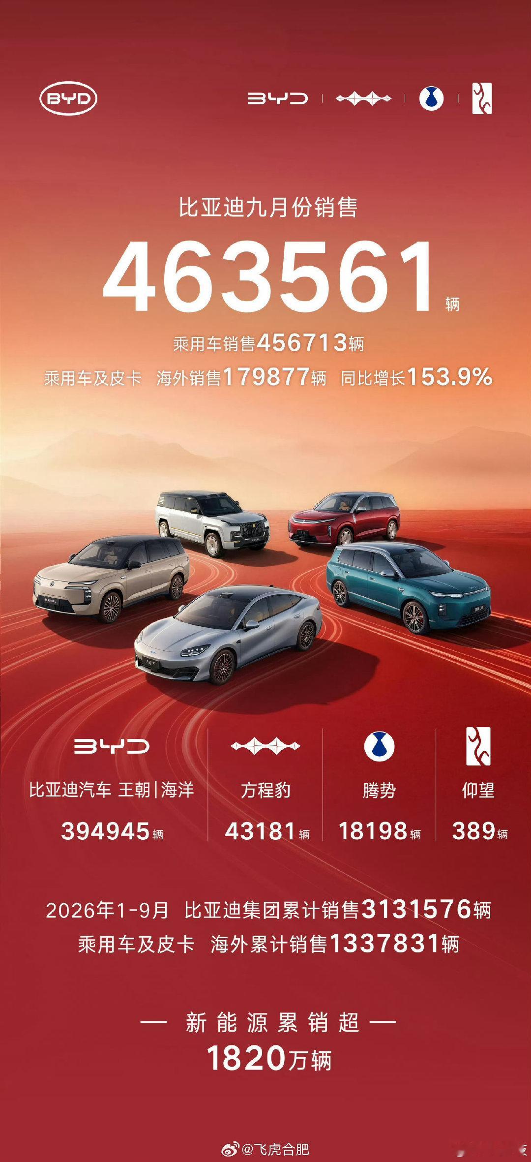 国产车企三强稳稳的，比亚迪、奇瑞、吉利。​