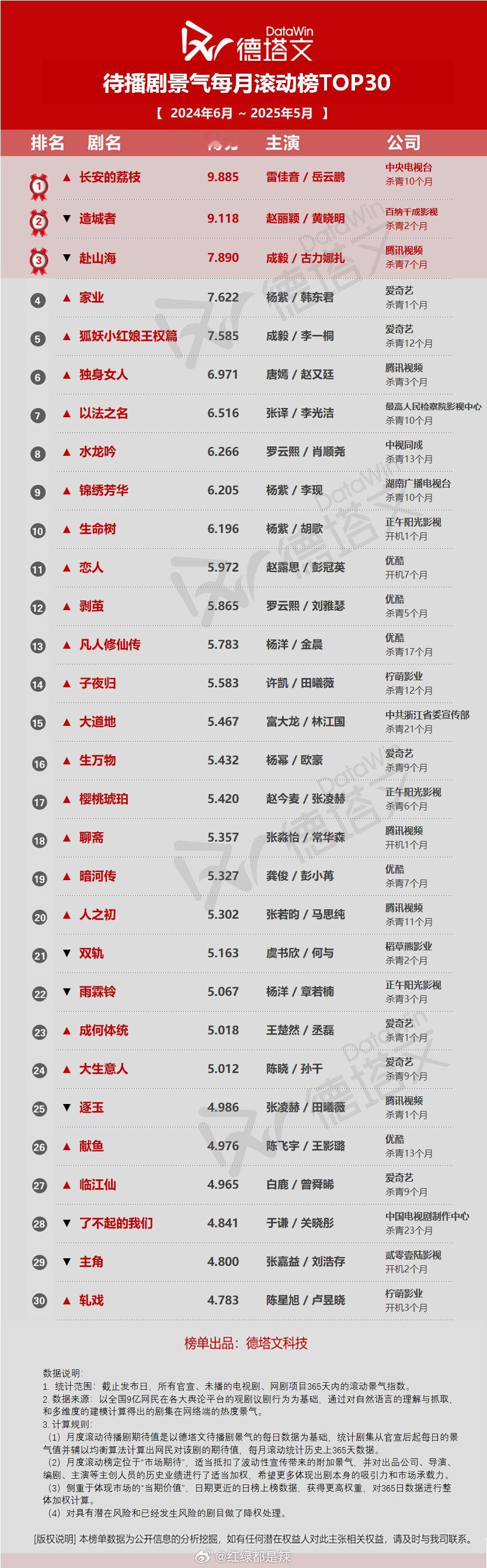 德塔文待播剧景气每月滚动榜前三十​​​