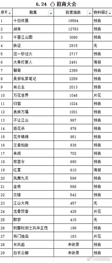 十日终焉预感大爆剑来昨天🐧卖菜大会百指🈶前三都是大男主啊：肖战、吴磊、张