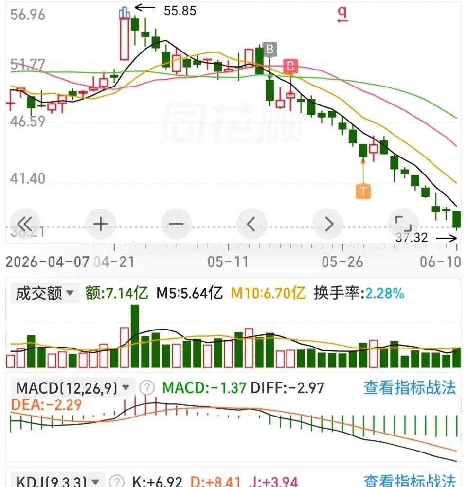 现在很多个股已经连续跌了一星期了，这只是其中一个虽然就买了几手，看公司基本面