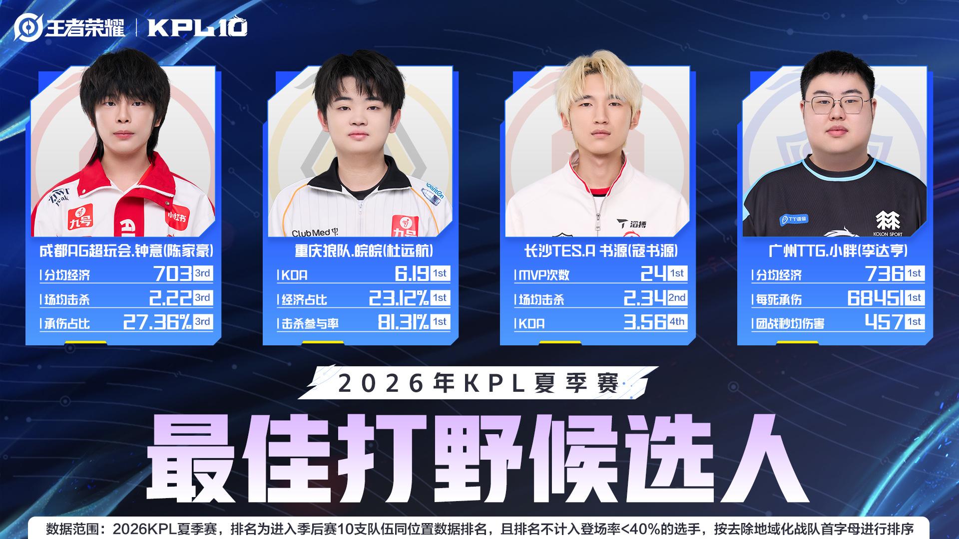 2026KPL夏季赛最佳阵容候选人: 狼队/TTG全员, AG两人入选