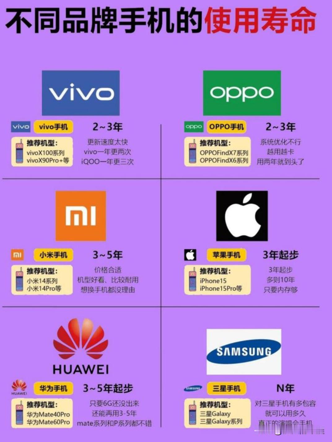 各大品牌手机正常使用寿命汇总！选机参考不同品牌手机耐用年限大揭秘，买手机别