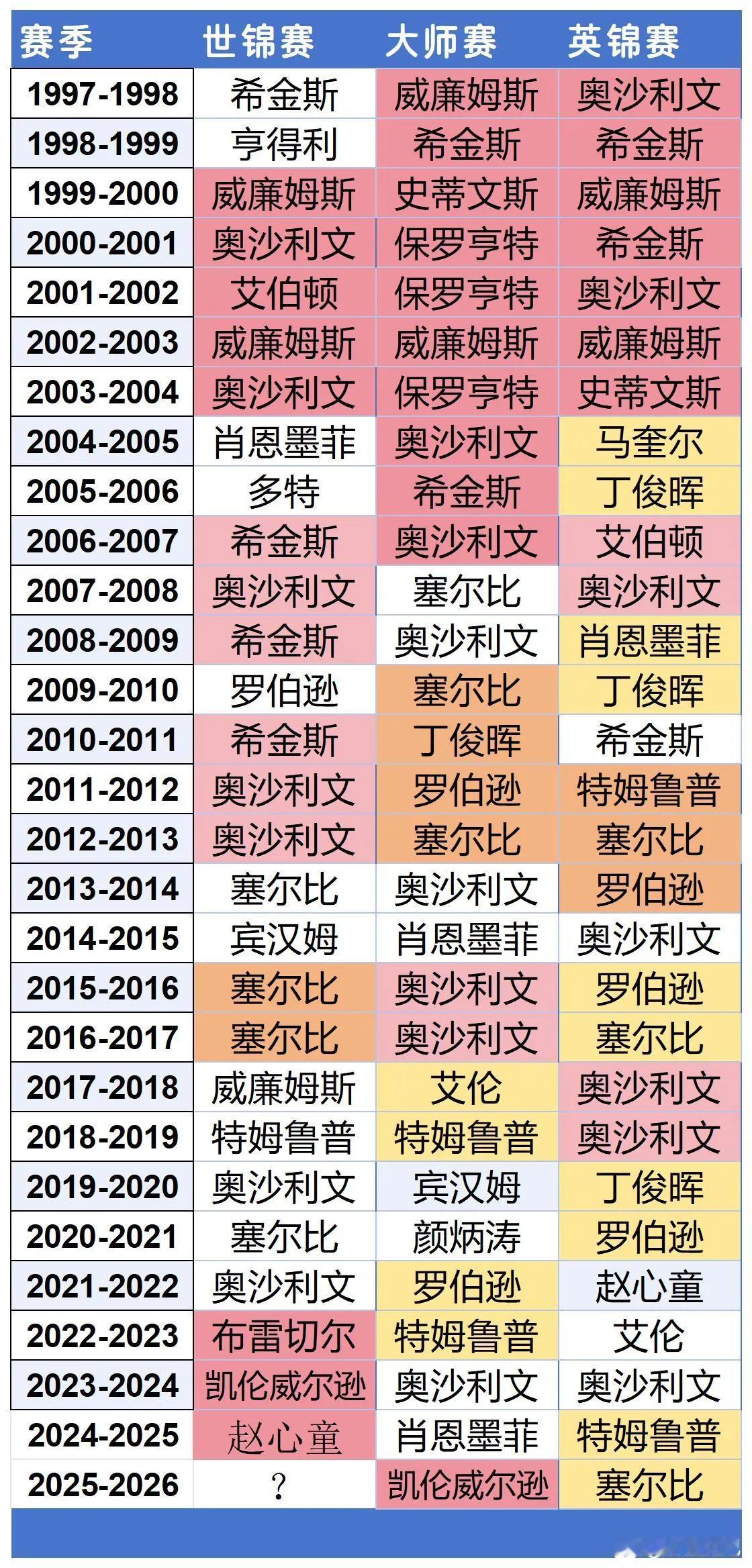 从这张图可以看出80后世锦赛的萎靡，步入10年代80后接管了大师赛与英锦赛，一代