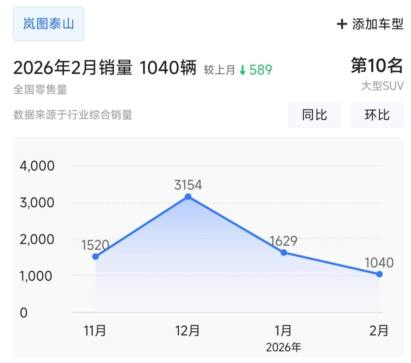 岚图泰山黑武士上市，50.99万泰山上市四个月了，当时宣称「上市21分钟大定突破