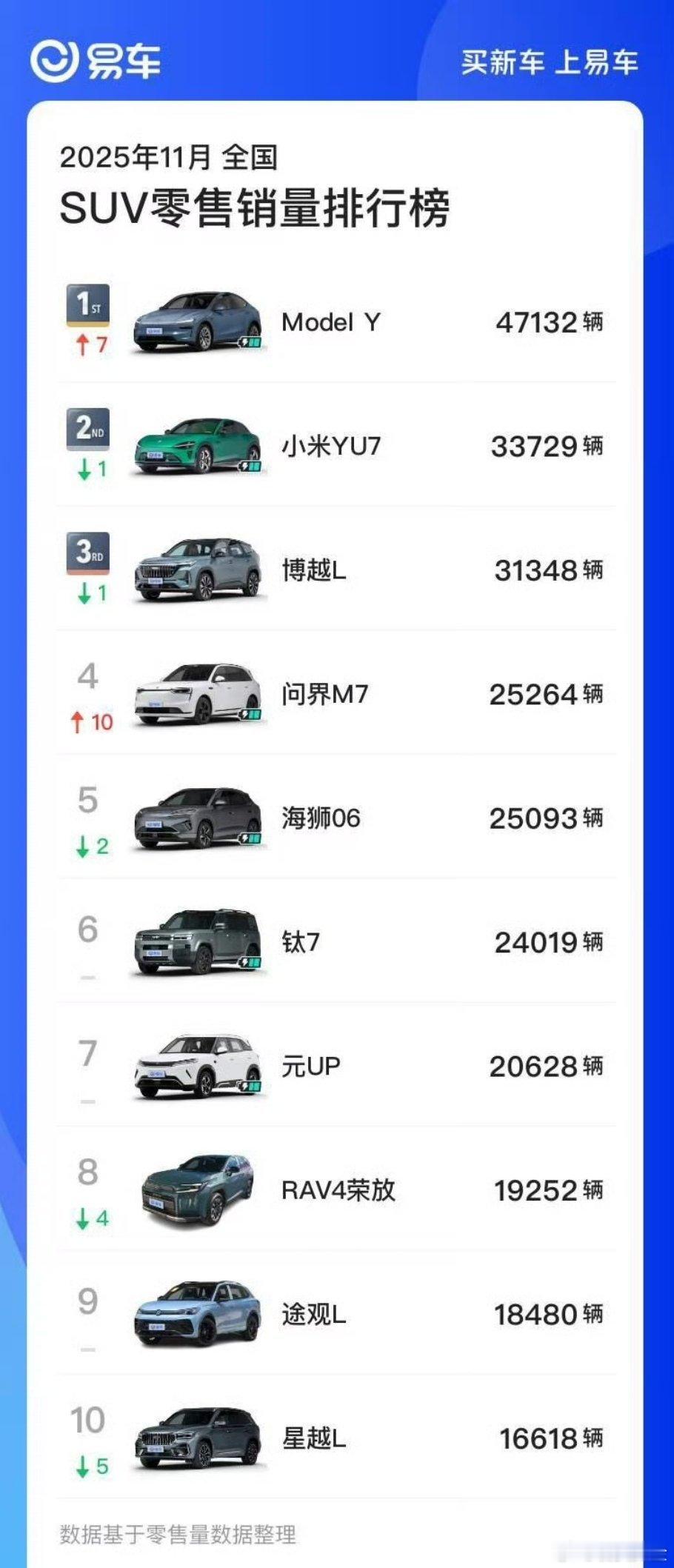 10月SUV销量第一，11月销量第二，小米YU7确实是唯一能与特斯拉Model
