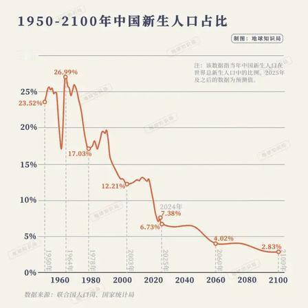 学者称：中国需要将儿童补贴提高600%以防止出生危机进一步恶化。不少人口学领域的
