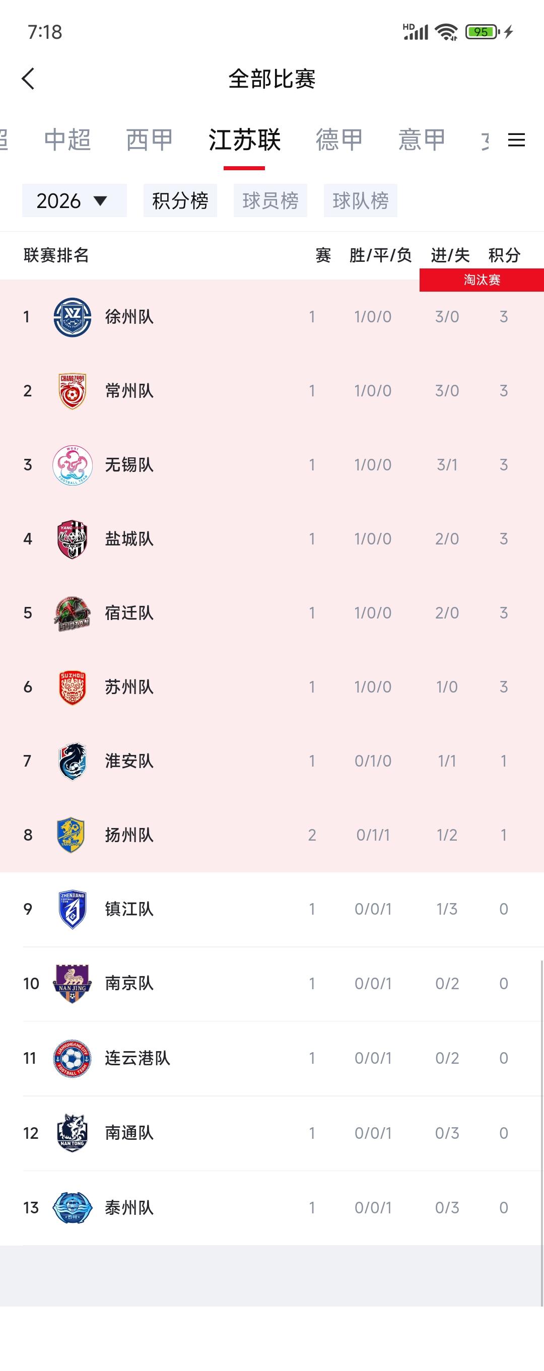 苏超第一轮积分榜出来，没有轮空球队，因为扬州踢了两轮。1苏北王徐州，大胜卫冕