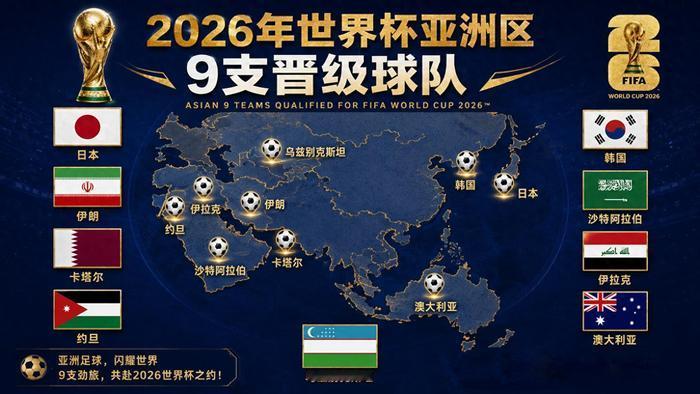【亚洲史无前例地9支球队参加世界杯,希望给亚洲足球争口气！】　　2026年美加