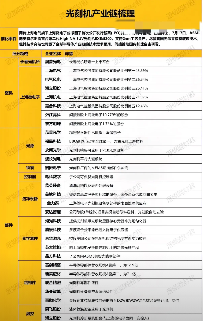 上海光刻机真的是国产之光！2025年7月，上海微电子传来硬消息，从90nm到7n