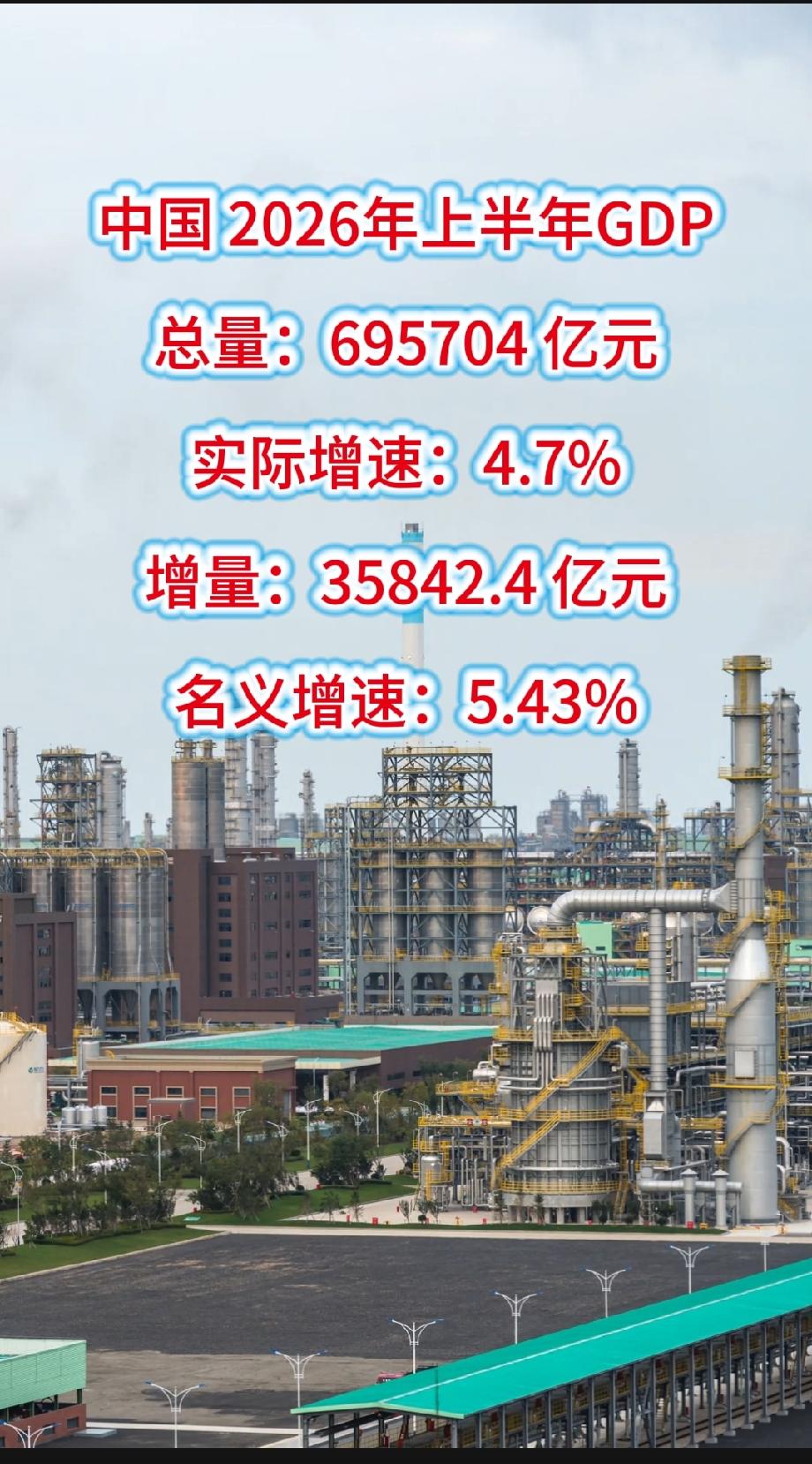 中国2026年上半年GDP-总量：695704亿元​-实际增速