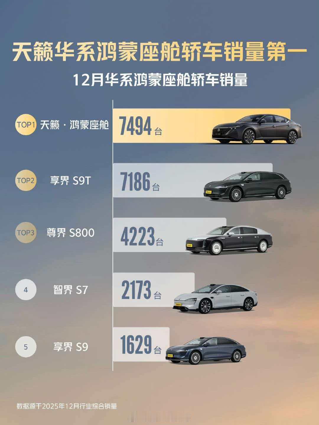 哈哈哈哈，这个排行榜我是没想到，不错不错~~~~我的鸿蒙体验鸿蒙越用越香新能源汽