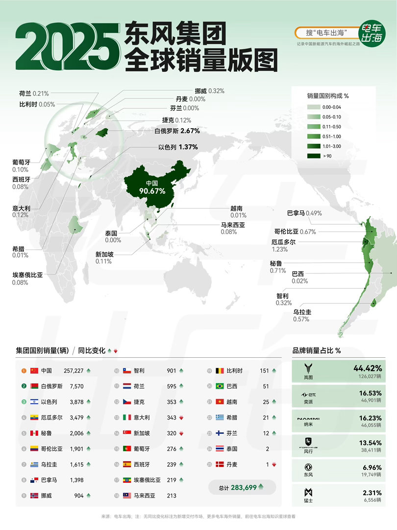 【2025东风集团全球销量版图】东风集团2025年全球销量超过28.3万辆，同