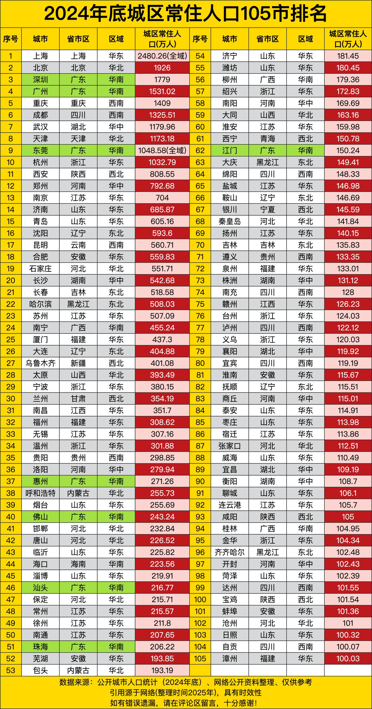 上海以2480.26万（全域）直接断层C位，北京1926万紧随其后，深圳1779