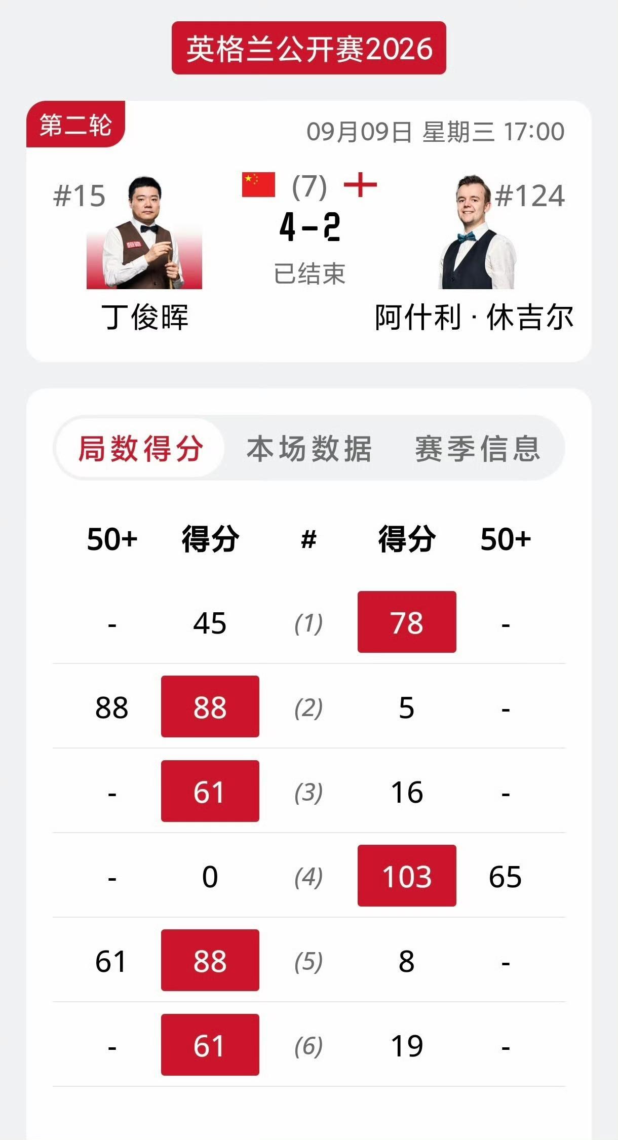 2026斯诺克英格兰公开赛32进16轮次：丁俊晖4-2休吉尔。本赛季丁俊晖首进