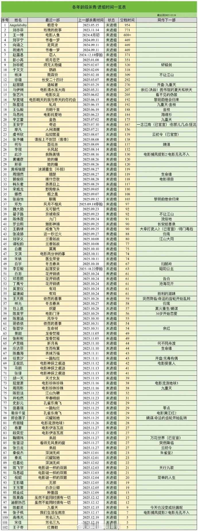 花生抠脚小表格最新版🌸前五：杨颖，刘亦菲，向涵之，祝绪丹，赵露思🥜前五：王一