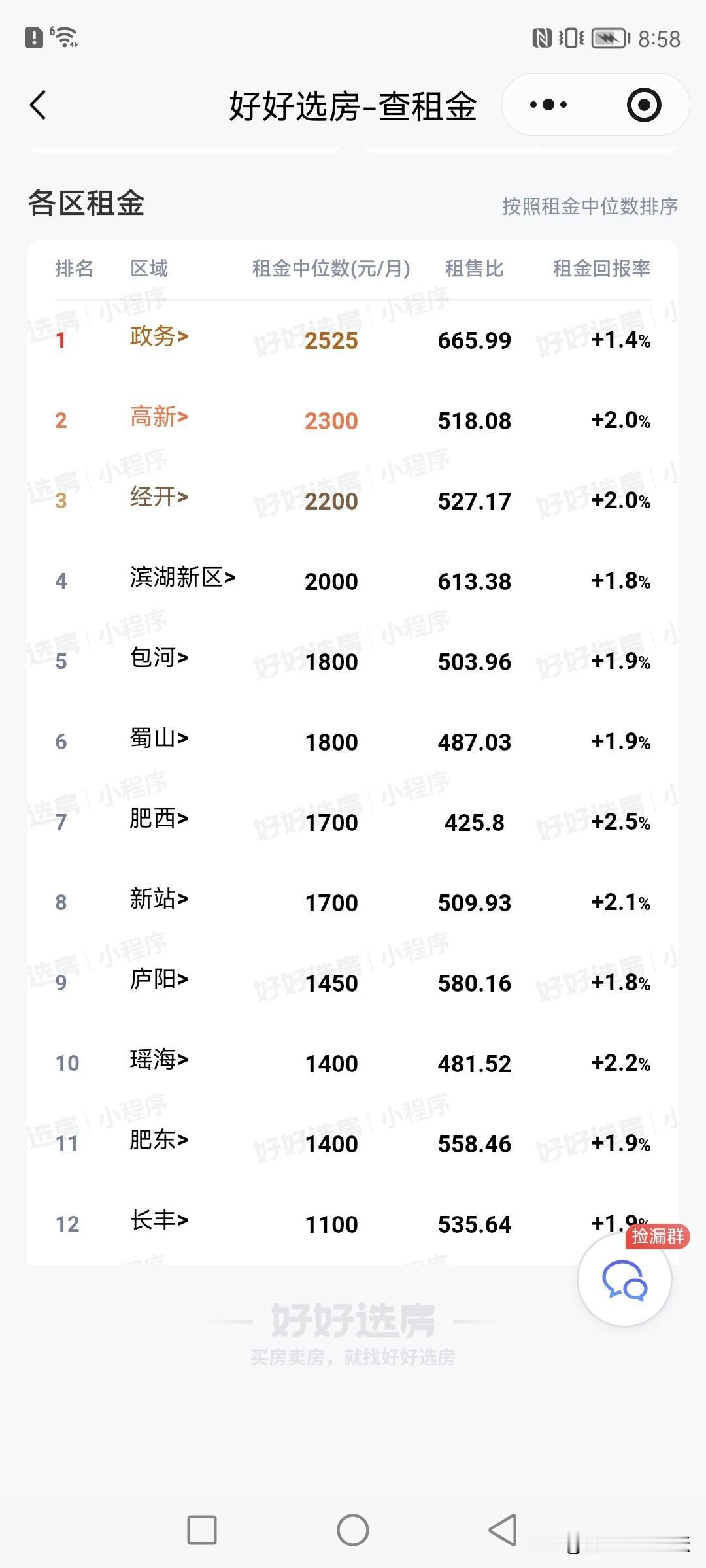 看看合肥各区域租房子租金的中位数。这个租金跟房价真的不是一个级别。来合肥的毕业生