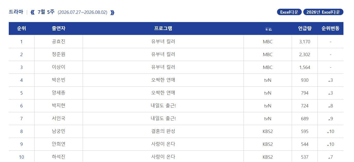 2026年韩国7月第5周Racoi演员话题性热度排名：1.孔晓振《杀手妈咪》2