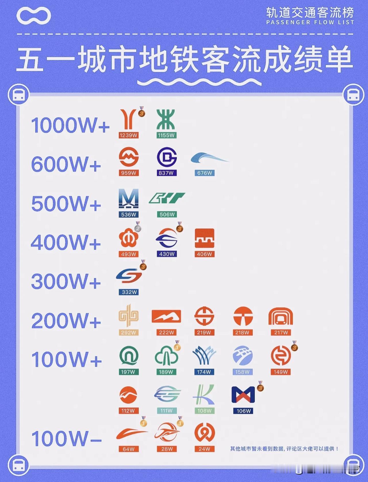 五一地铁客流成绩单出炉！谁是顶流，谁被低估，一眼看穿！五一假期刚过，一张全