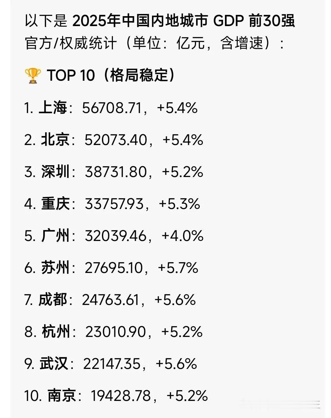 没有机场、不是省会，苏州GDP却稳居全国各市第六，凭啥？一、先看数据：苏州G