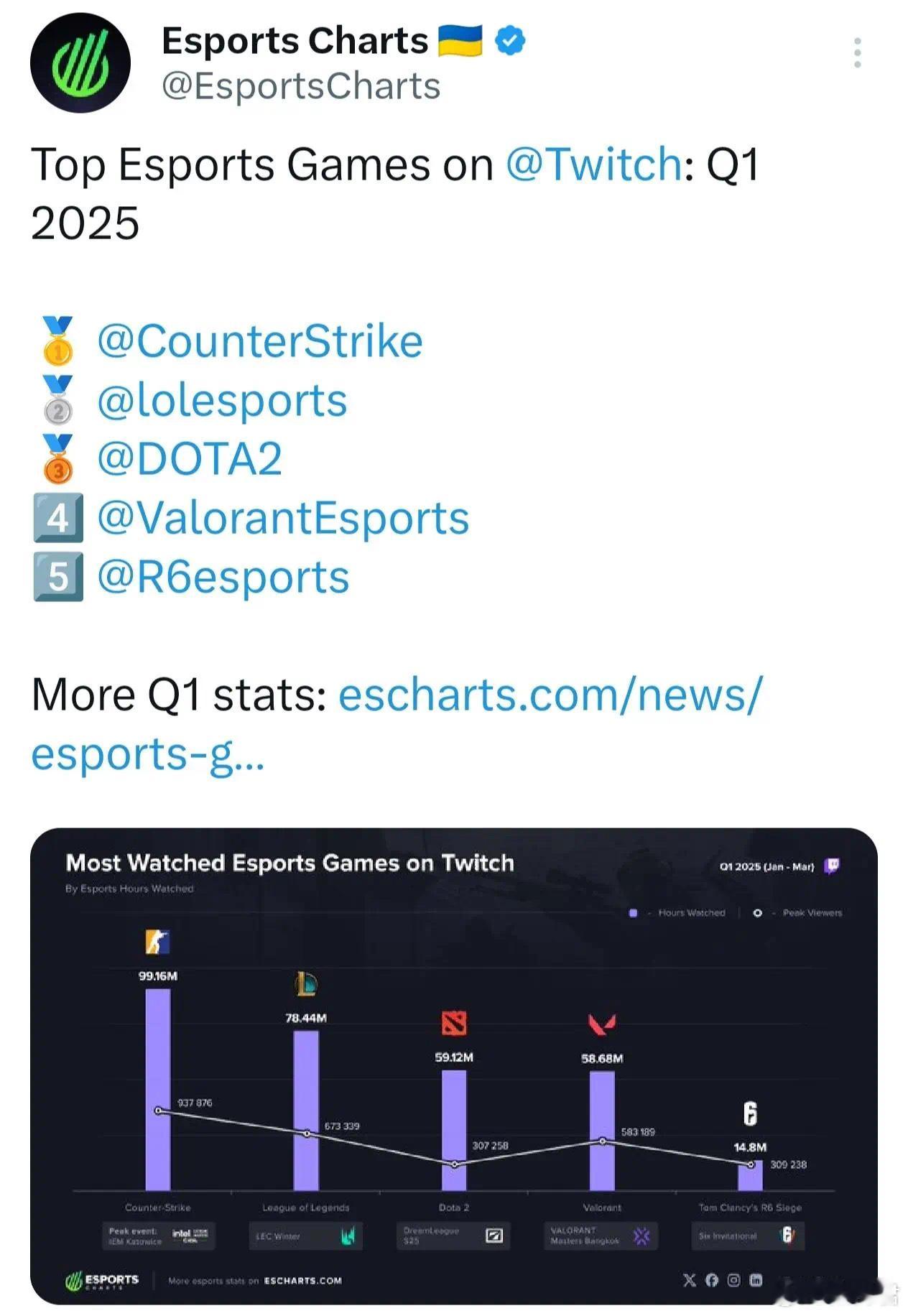 1外媒统计了在2025第一季度，在老鼠台上观看时长TOP5的电竞游戏，其中CS2