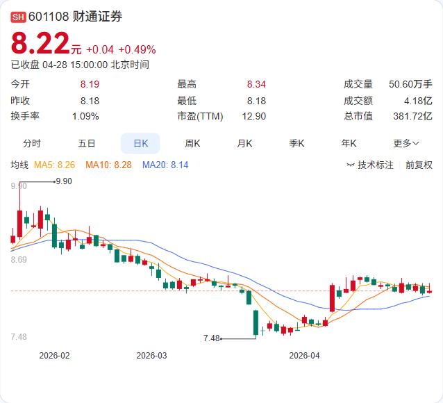 券商一季报分化加剧：头部券商强者恒强，中小券商遭遇业绩“滑铁卢”！**随着上