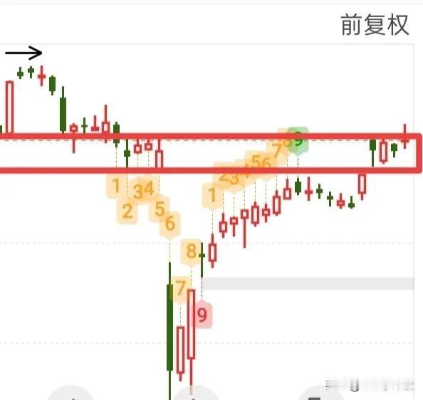 大盘为什么收盘要站上3363点才符合预期？因为大盘已经涨到了前方压力区，从大盘分