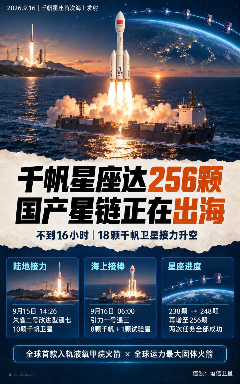 不到16小时，朱雀二号改进型与引力一号接力将18颗千帆卫星送入轨道，星座规模由2