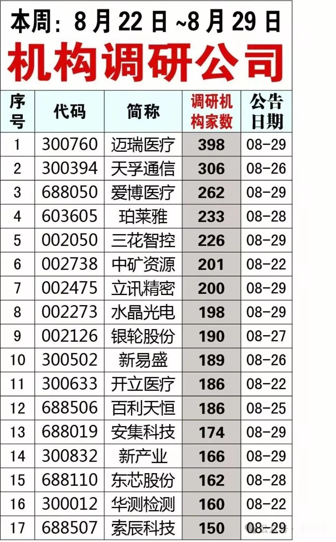 8月22日～29日机构调研次数最多的公司名单出炉，迈瑞医疗机构调研398次排名第
