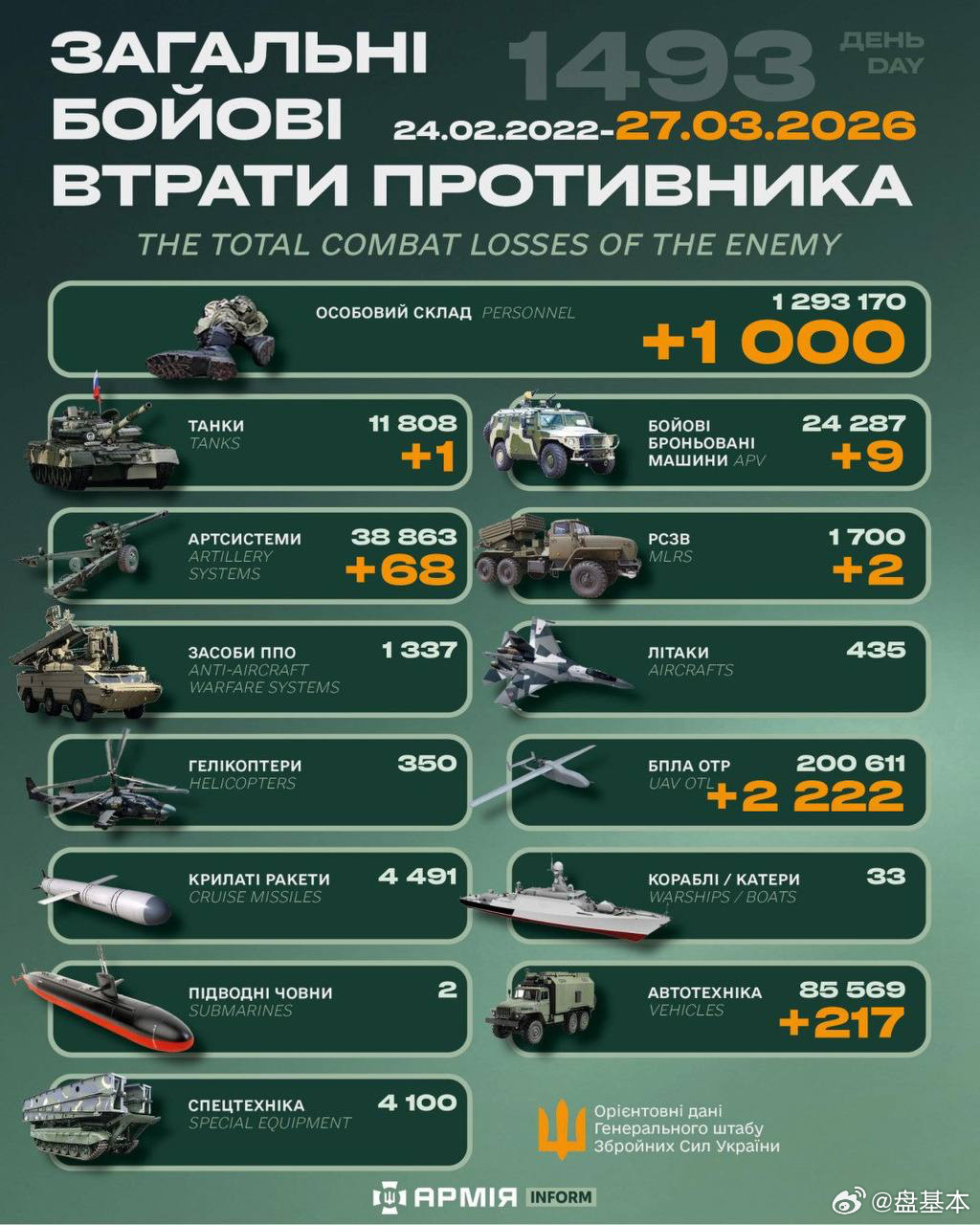 俄乌冲突“世界第二军”俄罗斯只示范一次现代战争速度1小时22分又1493天乌克