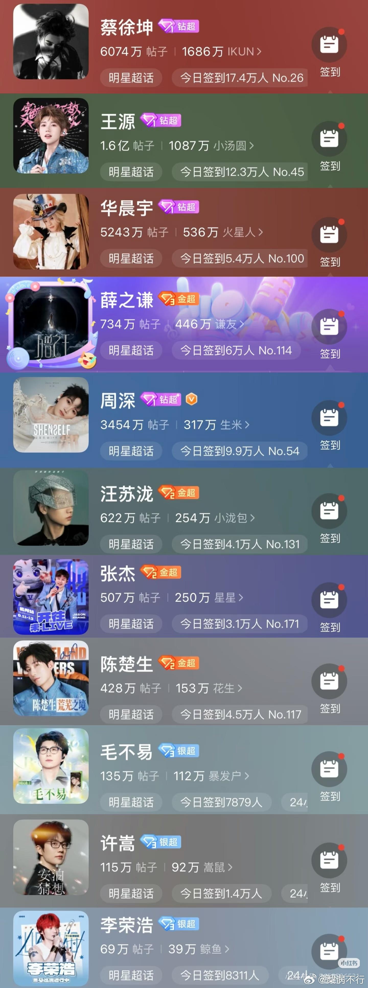 内地男歌手超话粉丝排名，你怎么看[思考]蔡徐坤：1686万王源：1087万华晨
