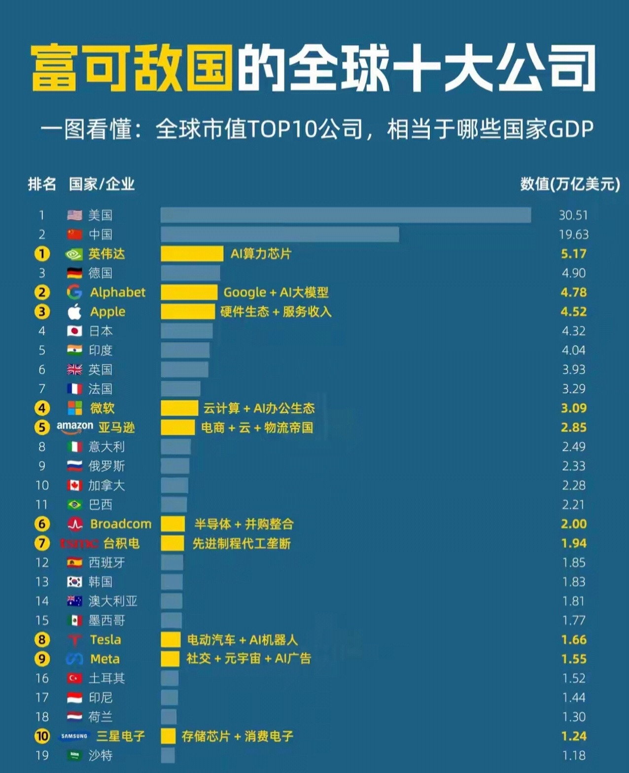 富可敌国的全球十大公司。中国的公司会有一天成为全球第一大公司的，你认为中国哪家公