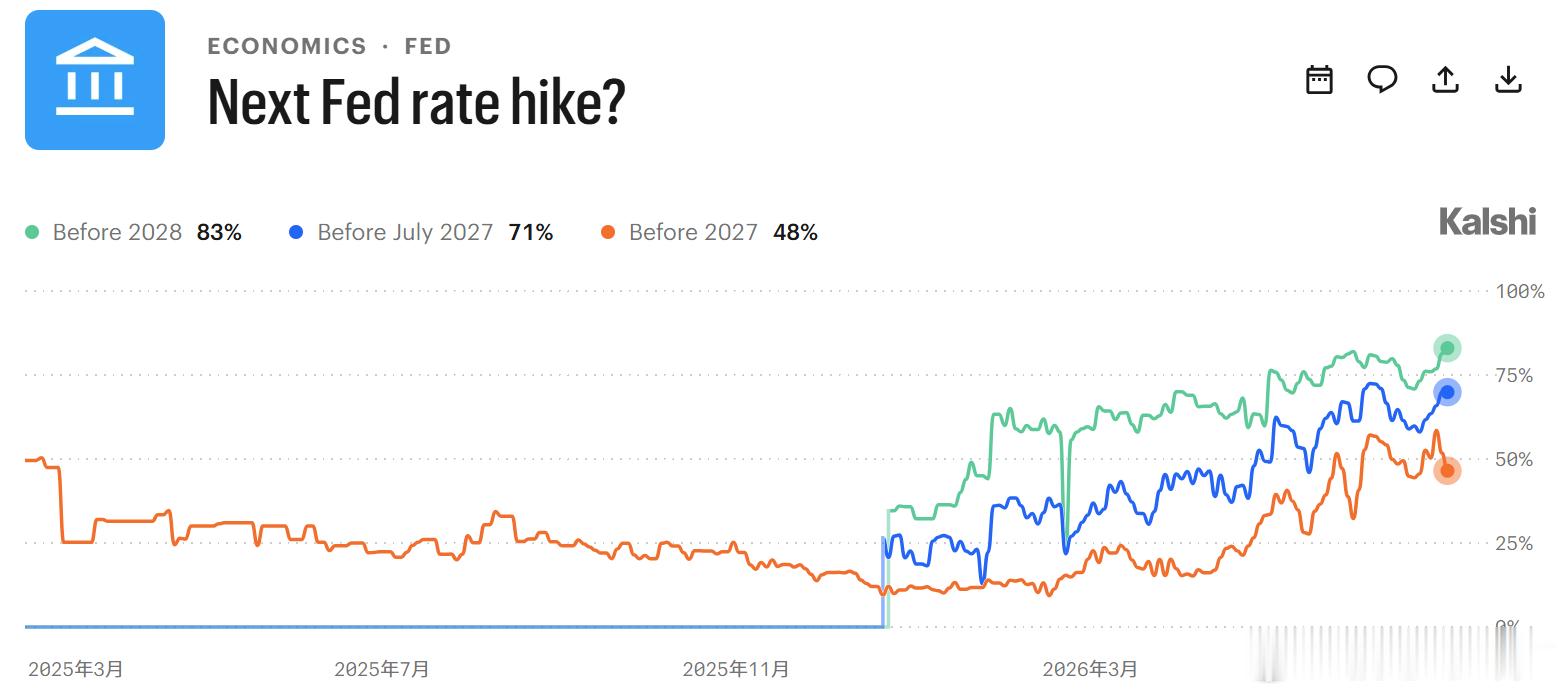 美联储今年加息概率降到48%