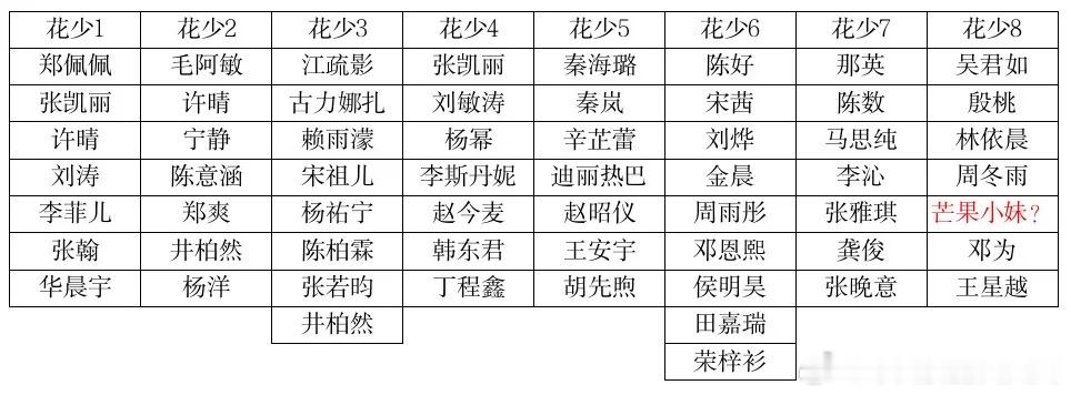 花少历年嘉宾阵容总结，“神一季鬼一季”嘛？个人感觉花少应该不能算“神一季鬼一季”