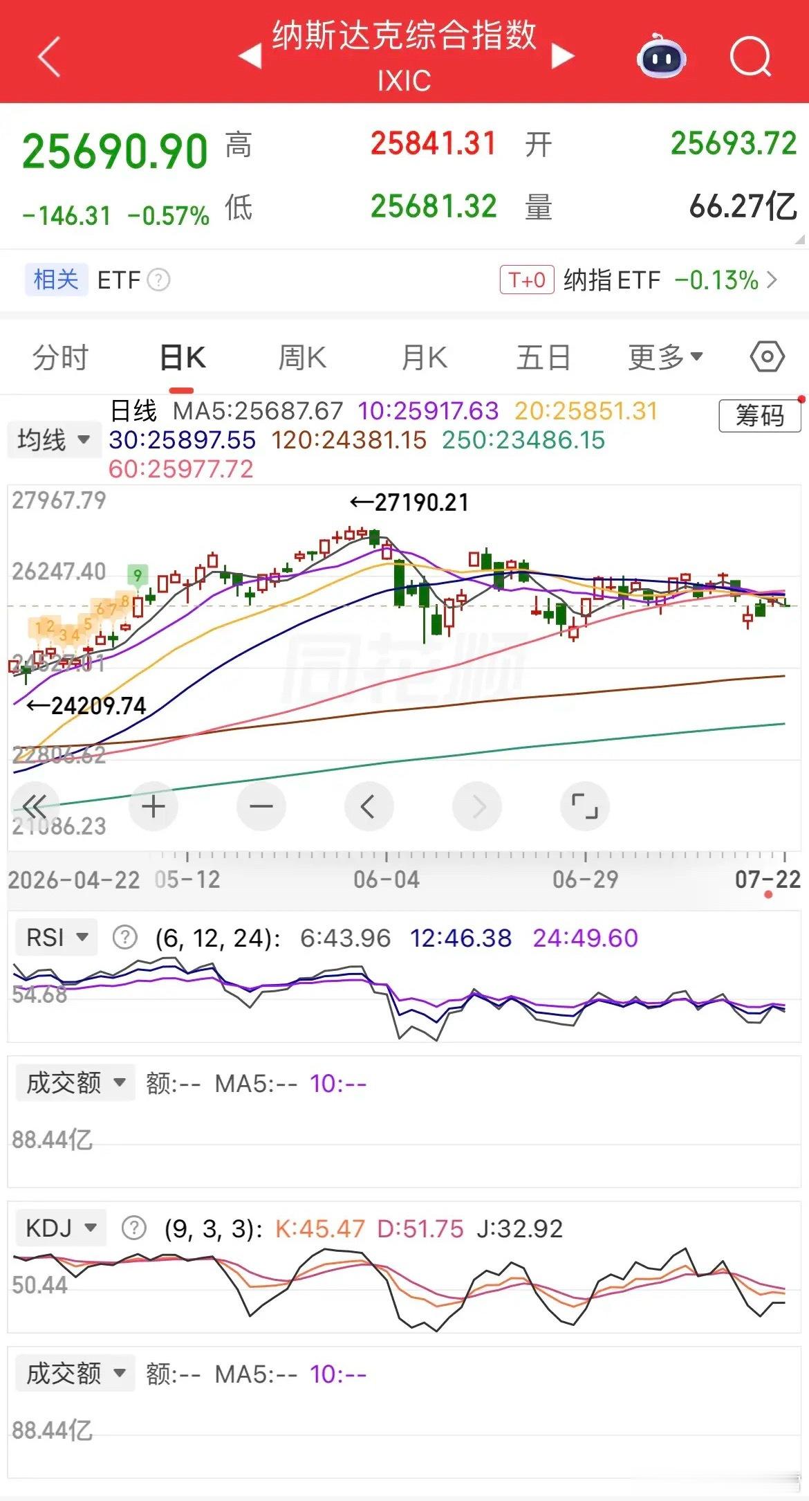 美股三大指数小幅收跌，道指微跌0.01%，纳指下跌0.57%，科技股走势明显分化