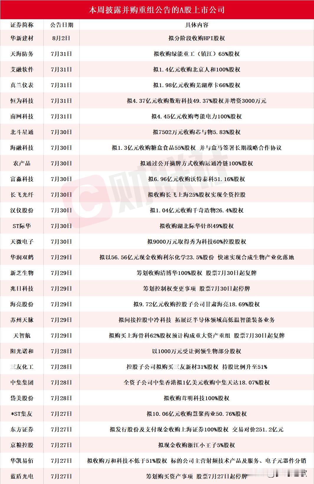 本周披露并购重组的企业太多了，并购重组已经成为A股另外一条主线了本周一共有29