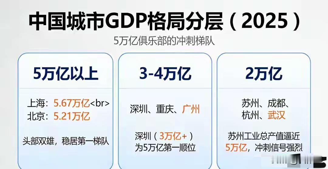 一个很扎心的现象，或许广深永远也追不上北上了！继上海5.6万亿后，中国迎来第二个