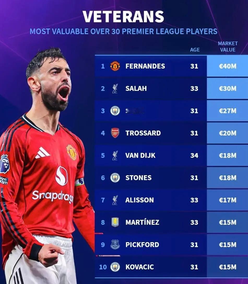 德转更新英超30岁以上老将身价排行1、B费4000万欧元2、萨拉赫3000万